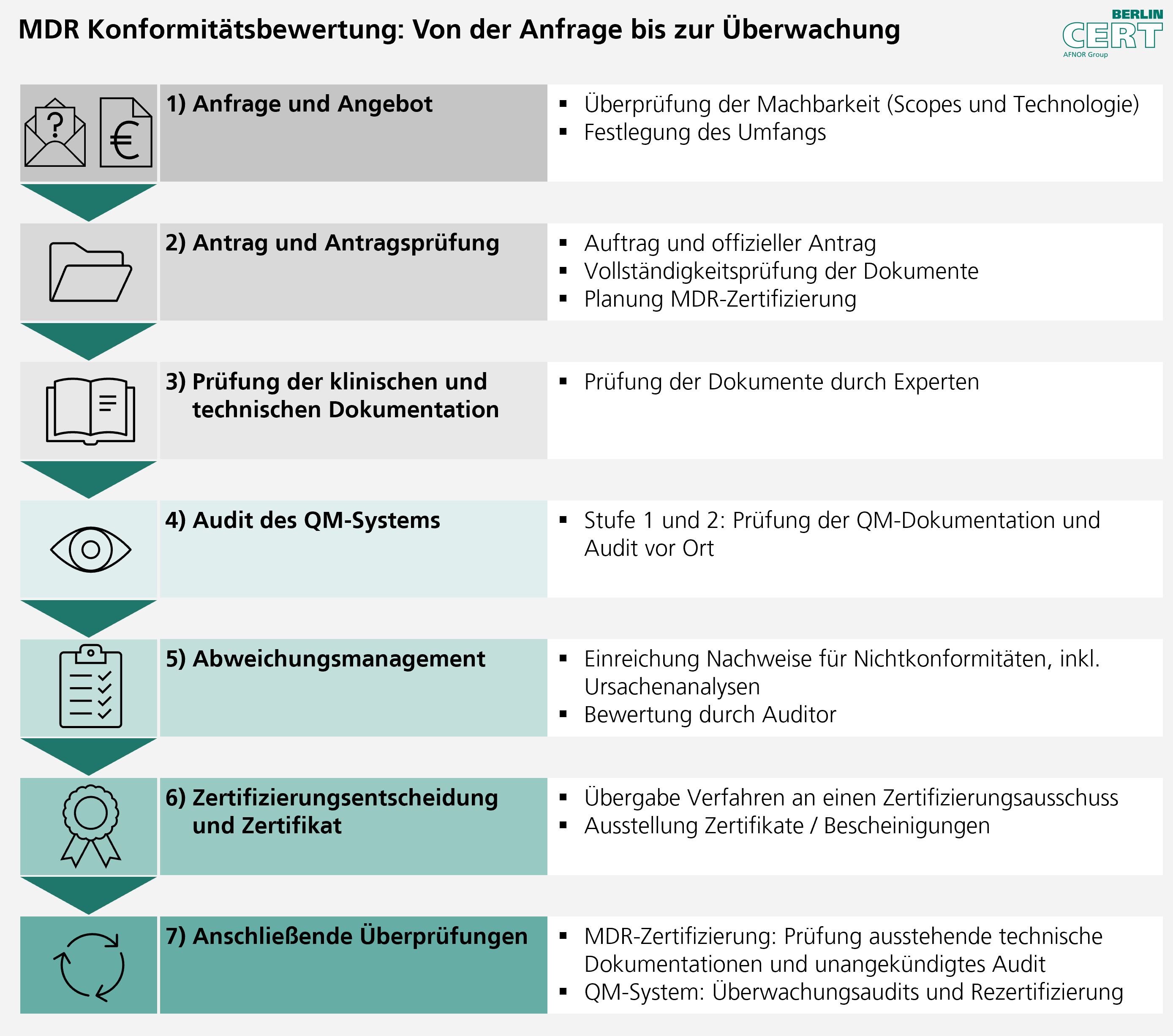 MDR-Konformitätsbewertung / Zertifizierung für Medizinprodukte | Berlin ...